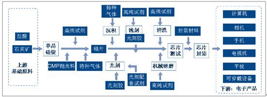精细化工 中国电子化学品未来发展趋势分析(图5)