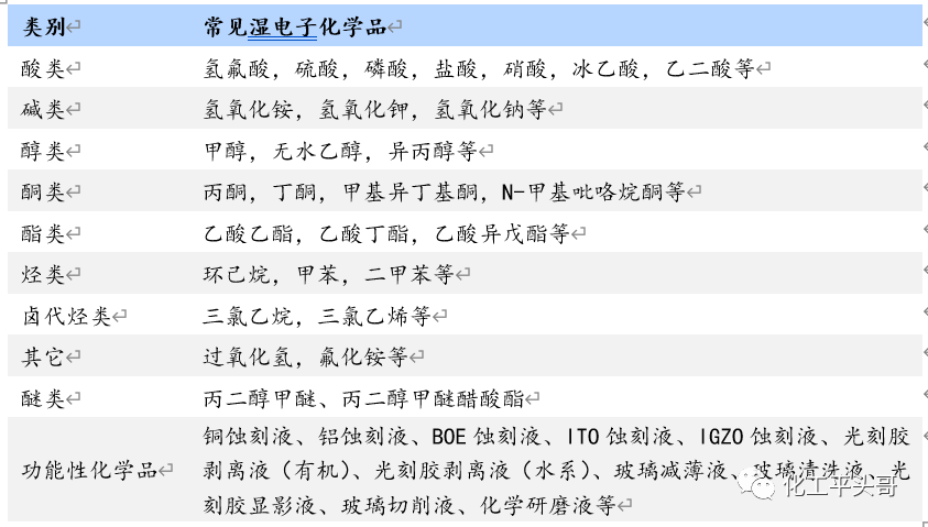 电子化学品需求规模快速增长规模或超百亿(图2)