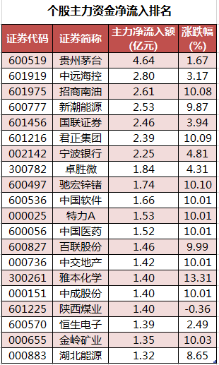数据复盘｜主力资金减持电子、化工等行业 北向资金连续7日净流入(图2)