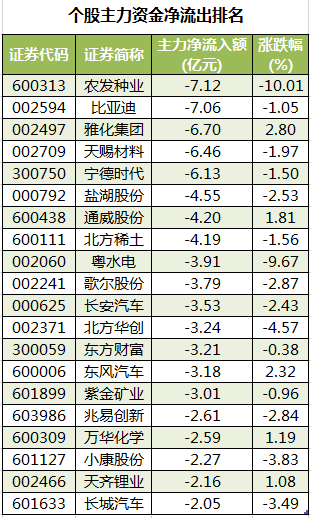 数据复盘｜主力资金减持电子、化工等行业 北向资金连续7日净流入(图3)