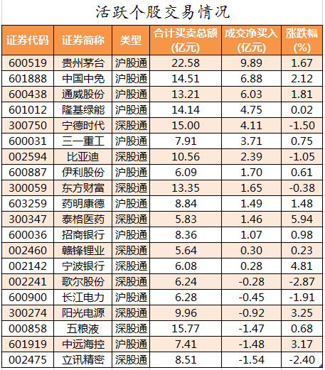 数据复盘｜主力资金减持电子、化工等行业 北向资金连续7日净流入(图4)