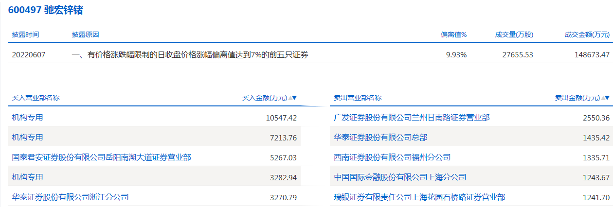 数据复盘｜主力资金减持电子、化工等行业 北向资金连续7日净流入(图8)
