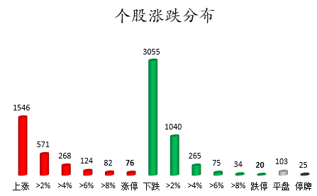 数据复盘｜主力资金减持电子、化工等行业 北向资金连续7日净流入(图6)