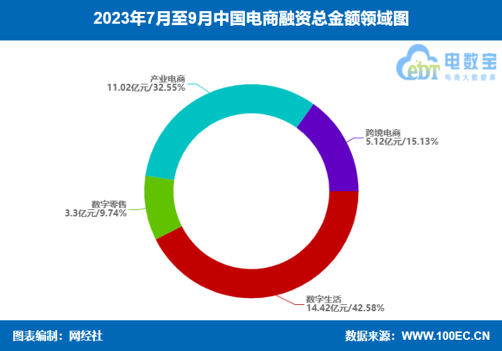 网经社：《2023年Q3中国电子商务行业投融资数据报告》（全文）(图2)
