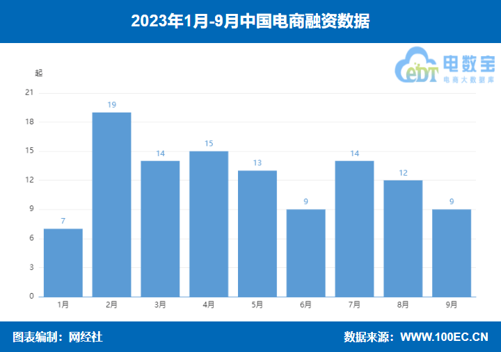 网经社：《2023年Q3中国电子商务行业投融资数据报告》（全文）(图3)