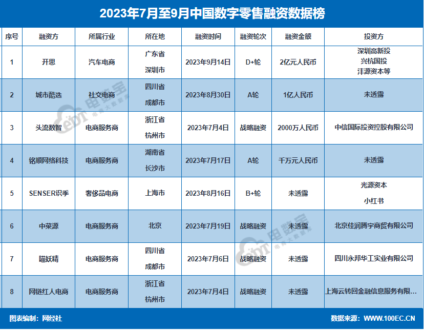 网经社：《2023年Q3中国电子商务行业投融资数据报告》（全文）(图5)