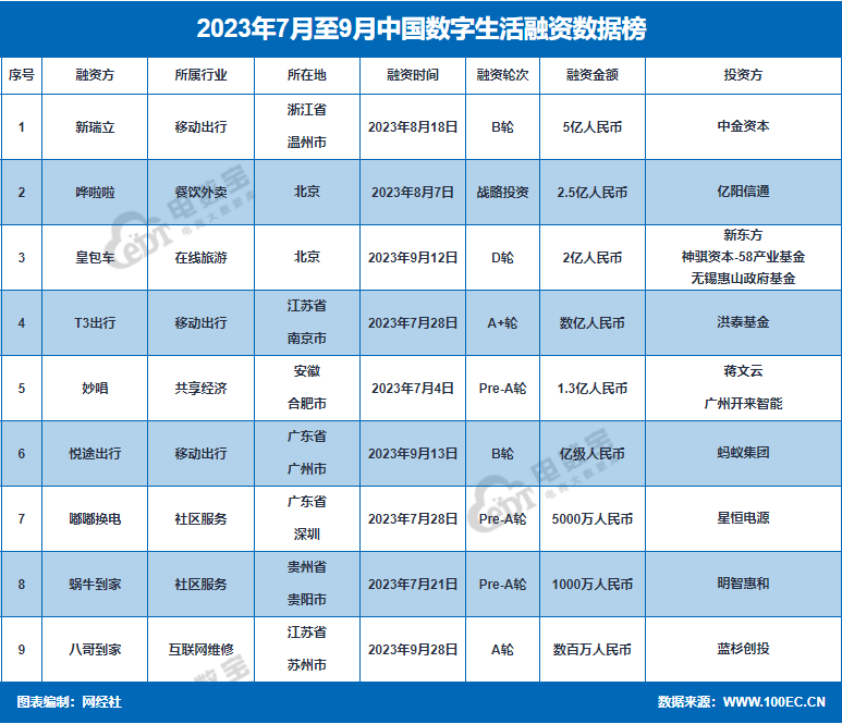 网经社：《2023年Q3中国电子商务行业投融资数据报告》（全文）(图8)