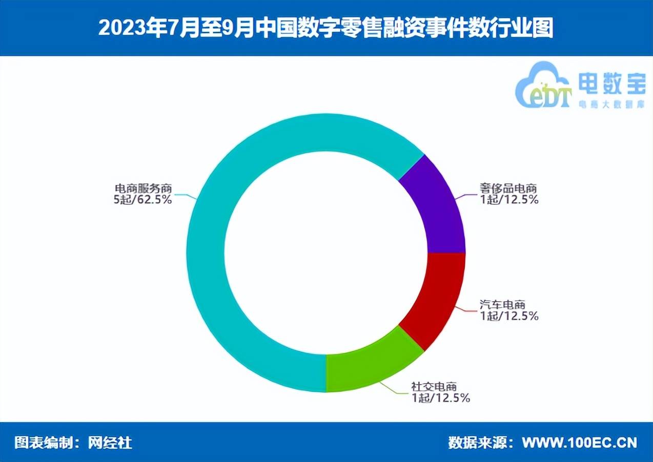 网经社：《2023年Q3中国电子商务行业投融资数据报告》（全文）(图6)