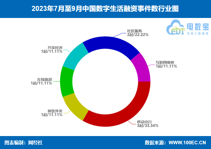 网经社：《2023年Q3中国电子商务行业投融资数据报告》（全文）(图9)