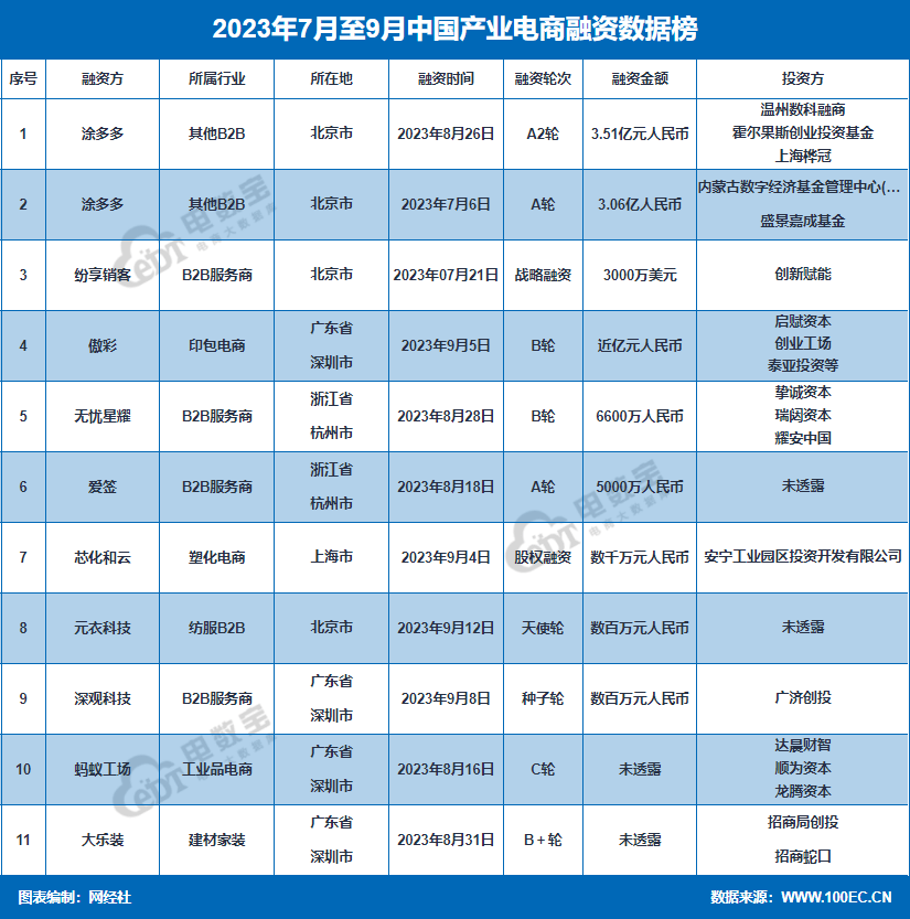 网经社：《2023年Q3中国电子商务行业投融资数据报告》（全文）(图11)