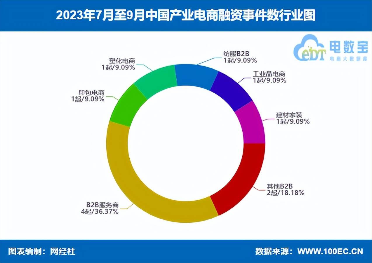 网经社：《2023年Q3中国电子商务行业投融资数据报告》（全文）(图12)