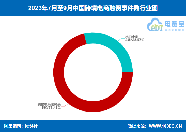 网经社：《2023年Q3中国电子商务行业投融资数据报告》（全文）(图15)