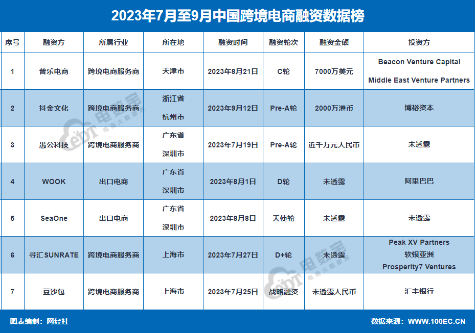 网经社：《2023年Q3中国电子商务行业投融资数据报告》（全文）(图14)