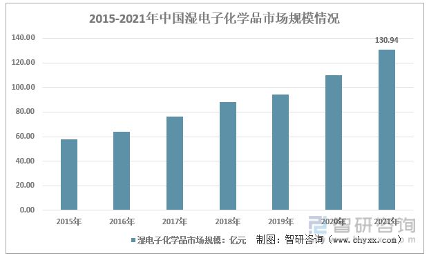 2022年中国湿电子化学品行业发展方向(图3)