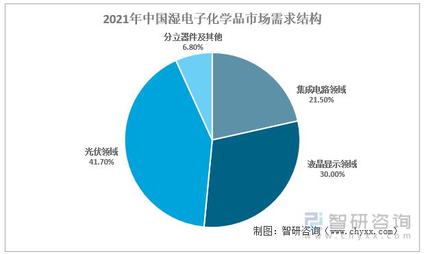 2022年中国湿电子化学品行业发展方向(图5)