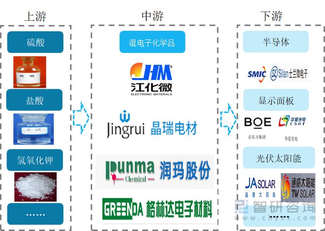 2022年中国湿电子化学品行业发展方向(图2)