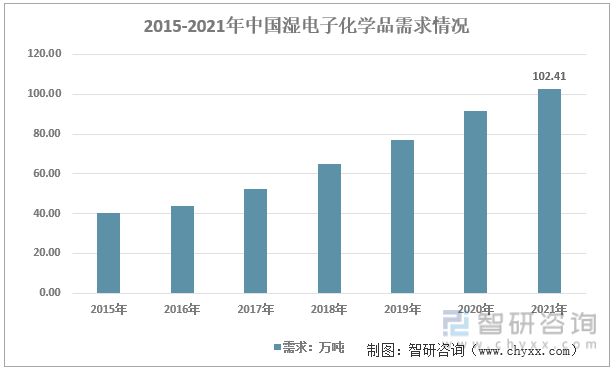 2022年中国湿电子化学品行业发展方向(图4)