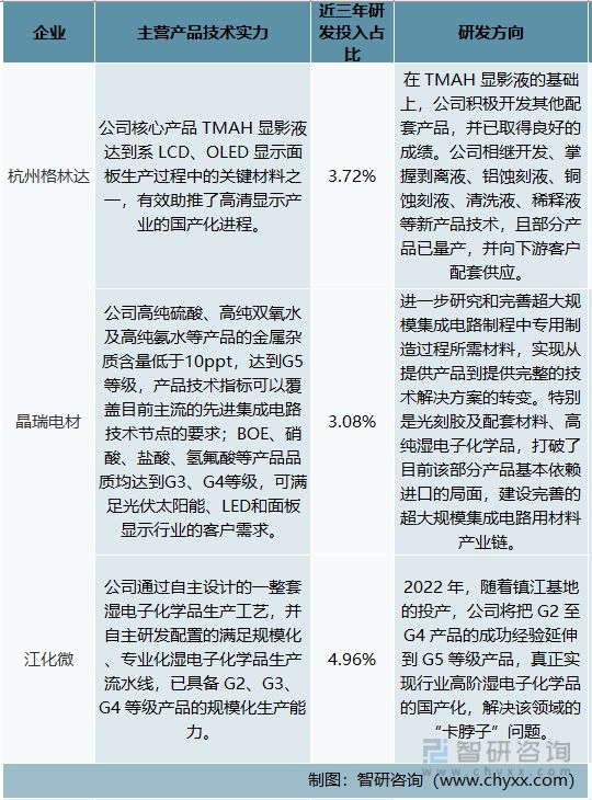 2022年中国湿电子化学品行业发展方向(图8)