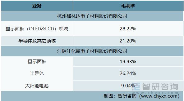 2022年中国湿电子化学品行业发展方向(图7)