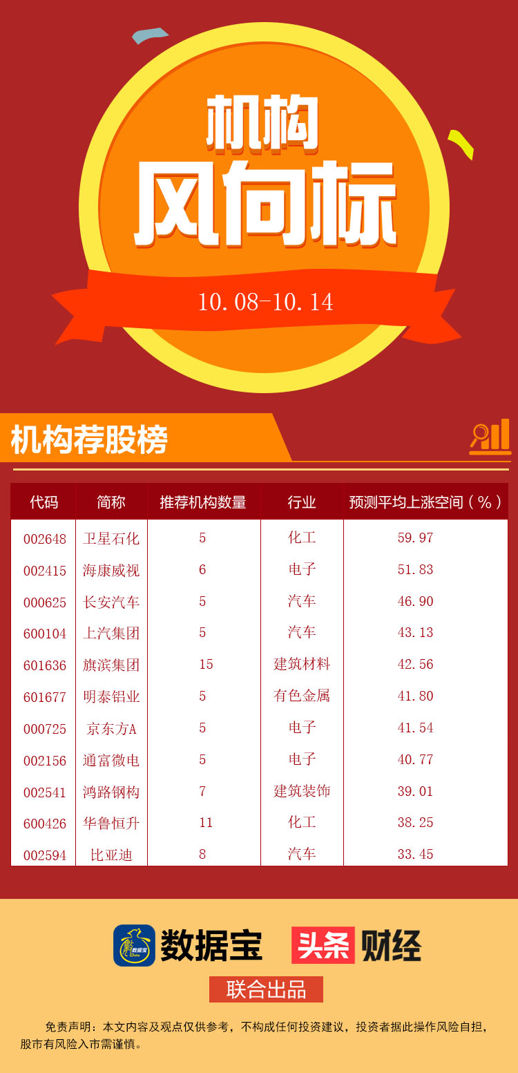 【机构风向标】推荐胜率超五成机构重点关注电子、化工板块这些股看涨空间超40%（附名单）(图2)