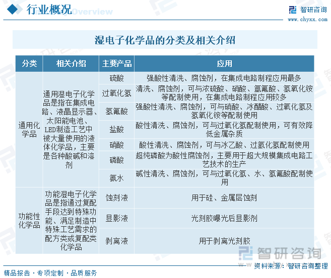 干货分享！2023年中国湿电子化学品行业市场发展概况及未来投资前景预测分析(图2)