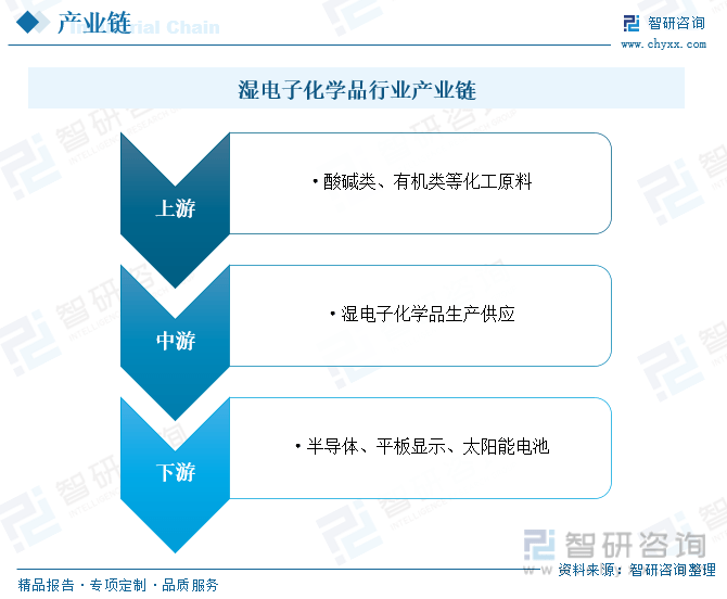 干货分享！2023年中国湿电子化学品行业市场发展概况及未来投资前景预测分析(图4)