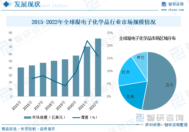干货分享！2023年中国湿电子化学品行业市场发展概况及未来投资前景预测分析(图6)