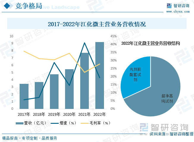 干货分享！2023年中国湿电子化学品行业市场发展概况及未来投资前景预测分析(图10)