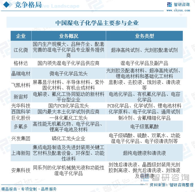 干货分享！2023年中国湿电子化学品行业市场发展概况及未来投资前景预测分析(图9)