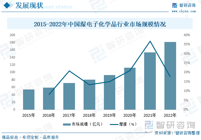 干货分享！2023年中国湿电子化学品行业市场发展概况及未来投资前景预测分析(图8)