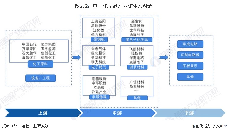 【干货】2022年中国电子化学品行业产业链全景梳理及区域热力地图(图2)