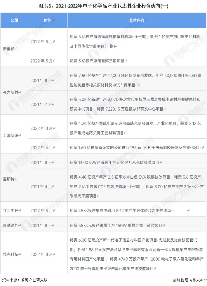 【干货】2022年中国电子化学品行业产业链全景梳理及区域热力地图(图6)