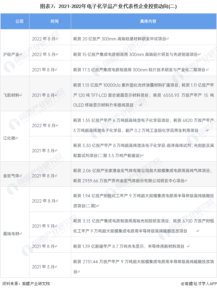 【干货】2022年中国电子化学品行业产业链全景梳理及区域热力地图(图7)