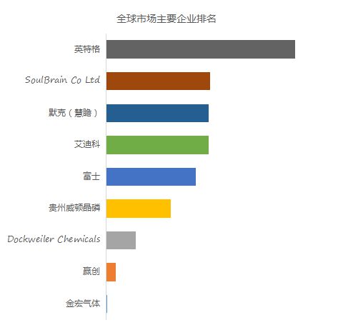 全球电子级正硅酸乙酯（TEOS）市场研究报告2023-2029(图3)