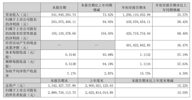 年内涨幅230%！三季报“超预期”！光器件龙头两天接待近500家机构调研(图2)