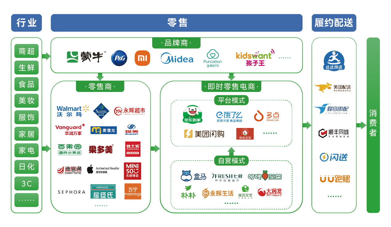 《“即时+”2023即时零售发展趋势白皮书》发布 预计2030年零售规模增至36万亿(图3)
