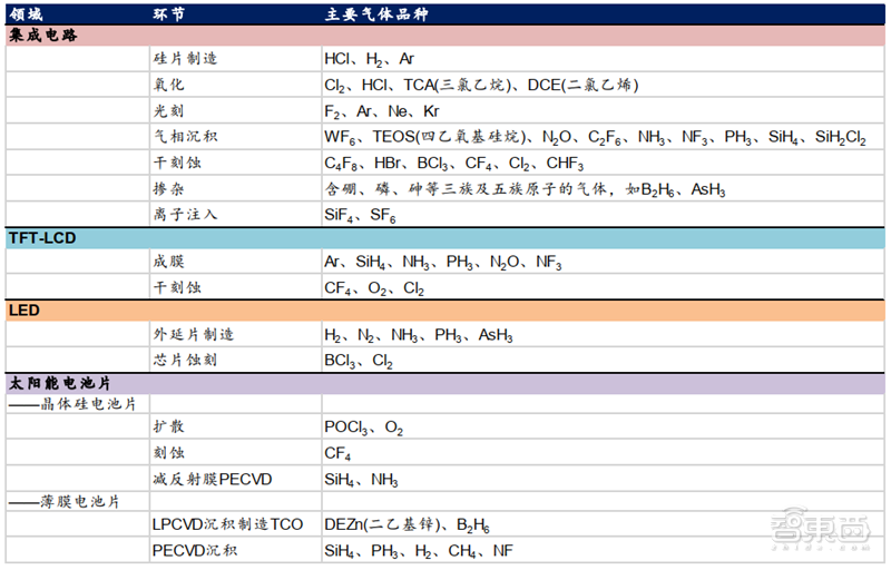 一、电子特气(图2)