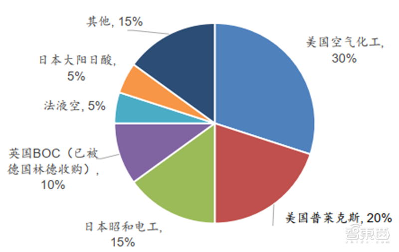 一、电子特气(图6)