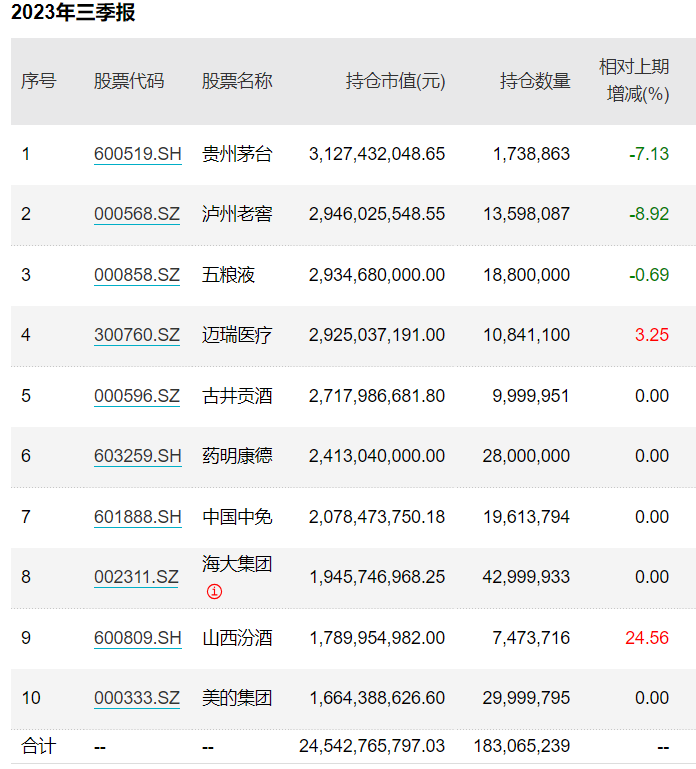 傅鹏博、刘彦春最新持仓动向来了！睿远基金三季度自购权益产品近5000万(图2)