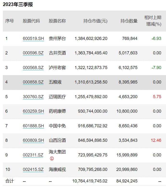 傅鹏博、刘彦春最新持仓动向来了！睿远基金三季度自购权益产品近5000万(图3)