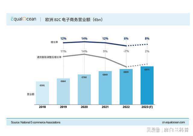 2023年欧洲电子商务报告分析(图2)