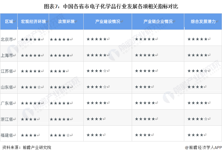 【行业深度】洞察2022：中国电子化学品行业竞争格局及企业布局(附生产情况、地区竞争力评价等)(图3)