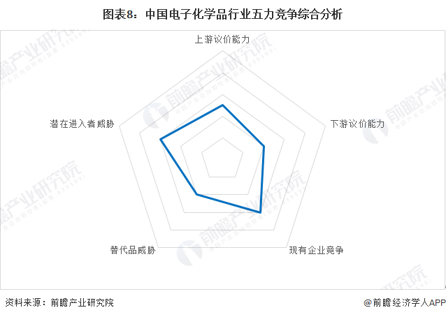 【行业深度】洞察2022：中国电子化学品行业竞争格局及企业布局(附生产情况、地区竞争力评价等)(图4)