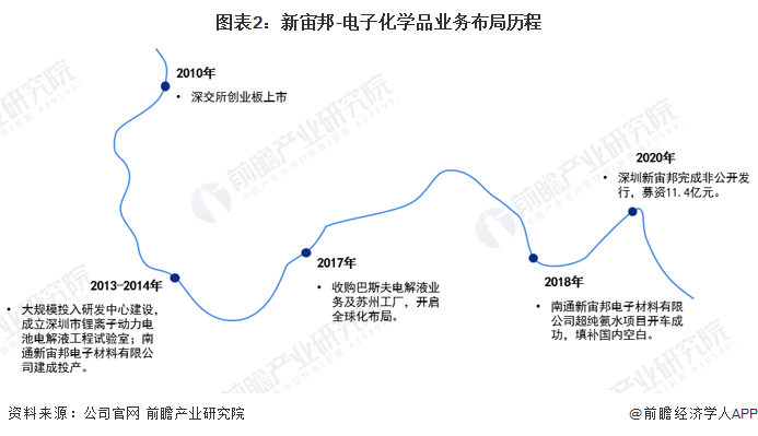 干货！2022年中国电子化学品行业龙头企业分析——新宙邦：电池电子化学品迎来扩张良机(图2)