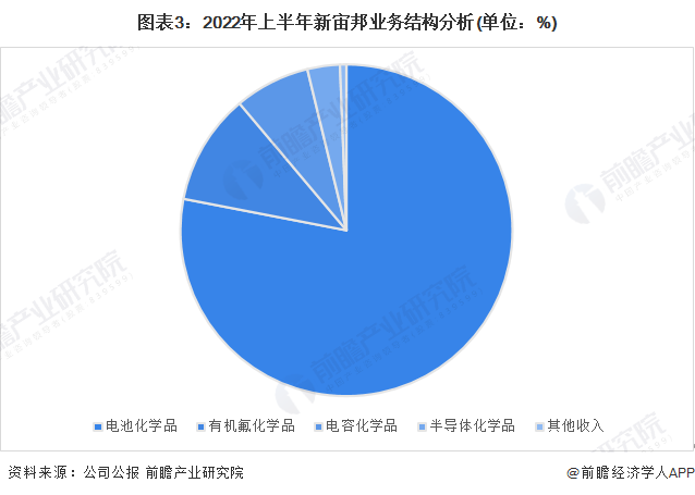 干货！2022年中国电子化学品行业龙头企业分析——新宙邦：电池电子化学品迎来扩张良机(图3)