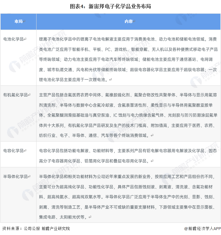 干货！2022年中国电子化学品行业龙头企业分析——新宙邦：电池电子化学品迎来扩张良机(图4)