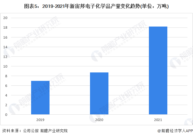 干货！2022年中国电子化学品行业龙头企业分析——新宙邦：电池电子化学品迎来扩张良机(图5)