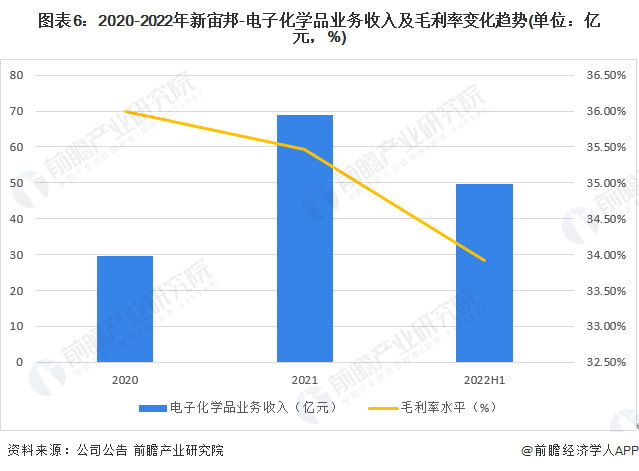 干货！2022年中国电子化学品行业龙头企业分析——新宙邦：电池电子化学品迎来扩张良机(图6)