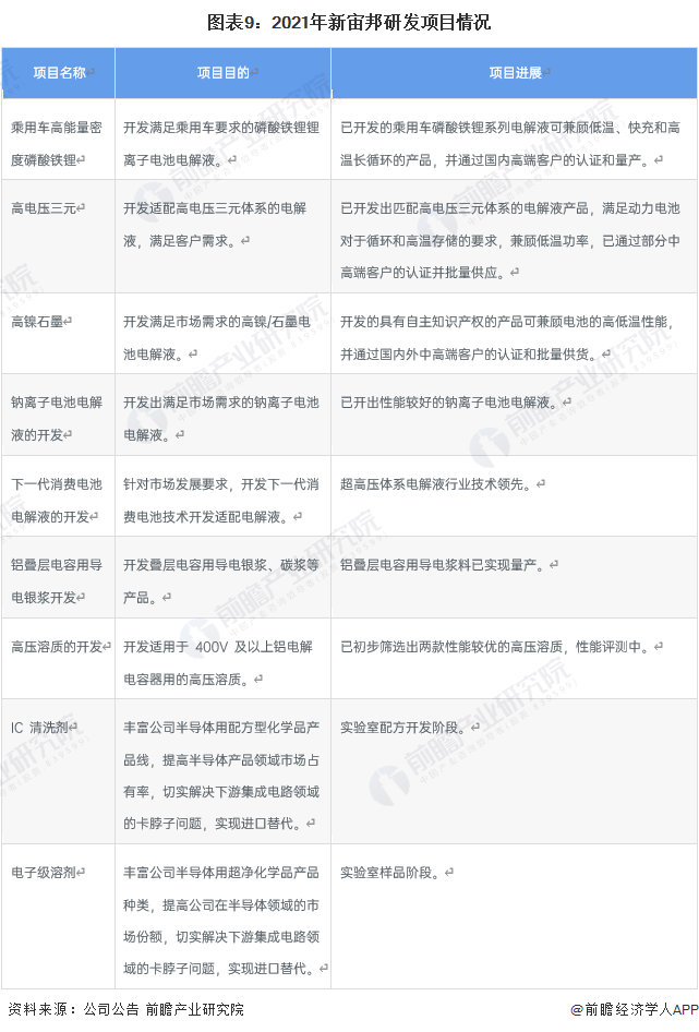 干货！2022年中国电子化学品行业龙头企业分析——新宙邦：电池电子化学品迎来扩张良机(图9)