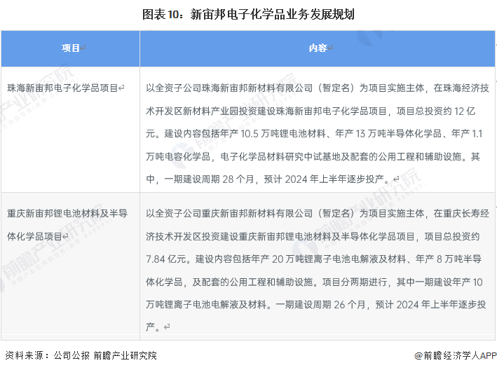 干货！2022年中国电子化学品行业龙头企业分析——新宙邦：电池电子化学品迎来扩张良机(图10)